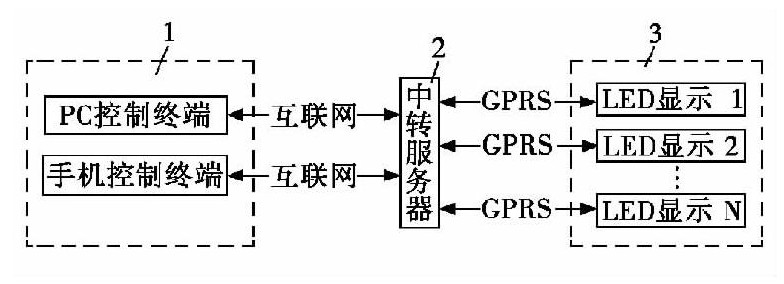 圖1 系統總體設計框圖